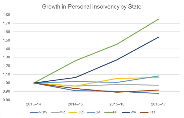 Growth in Peronal Insolvency by State