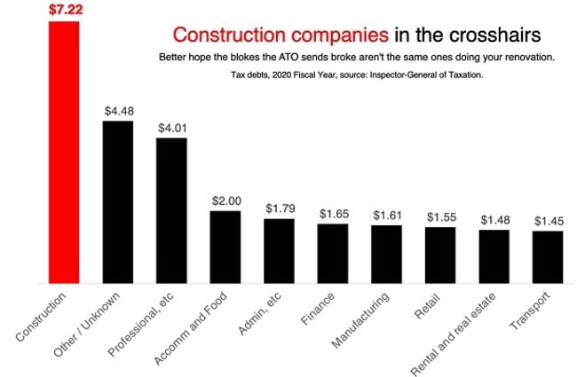 The biggest sector who owes the taxman cash is construction. Picture: Jason Murphy