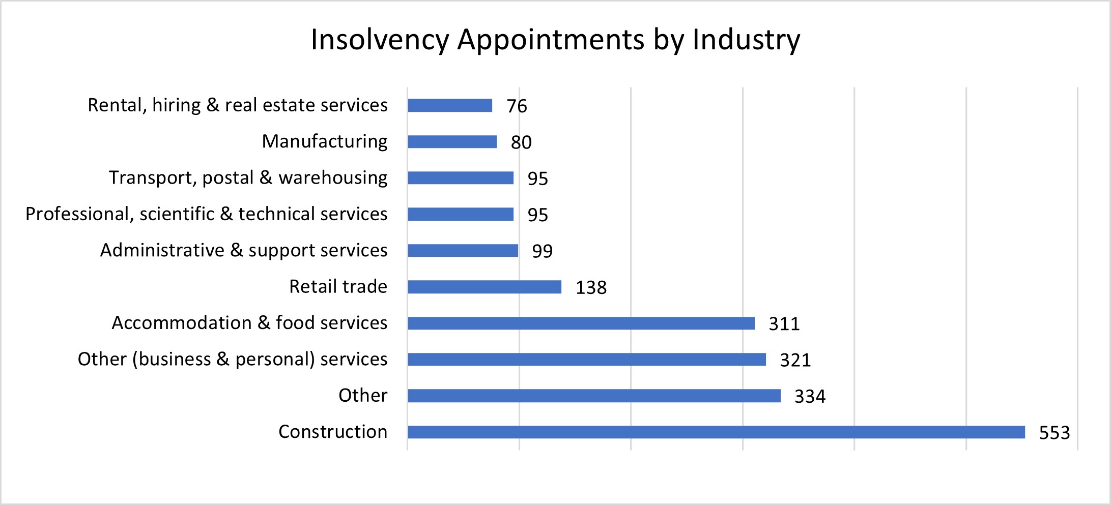 Insolvency appointments by industry
