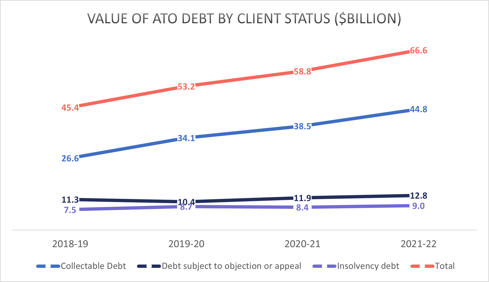 Value of ATO debt by client status
