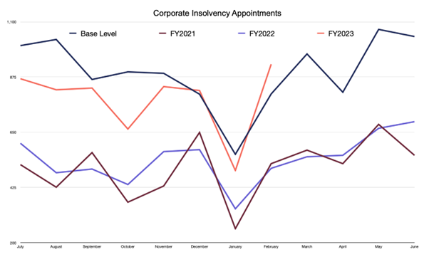 Corporate insolvency appointments graph