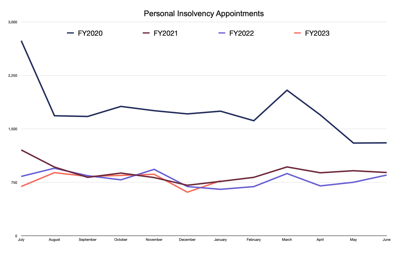 personal insolvency appointments graph