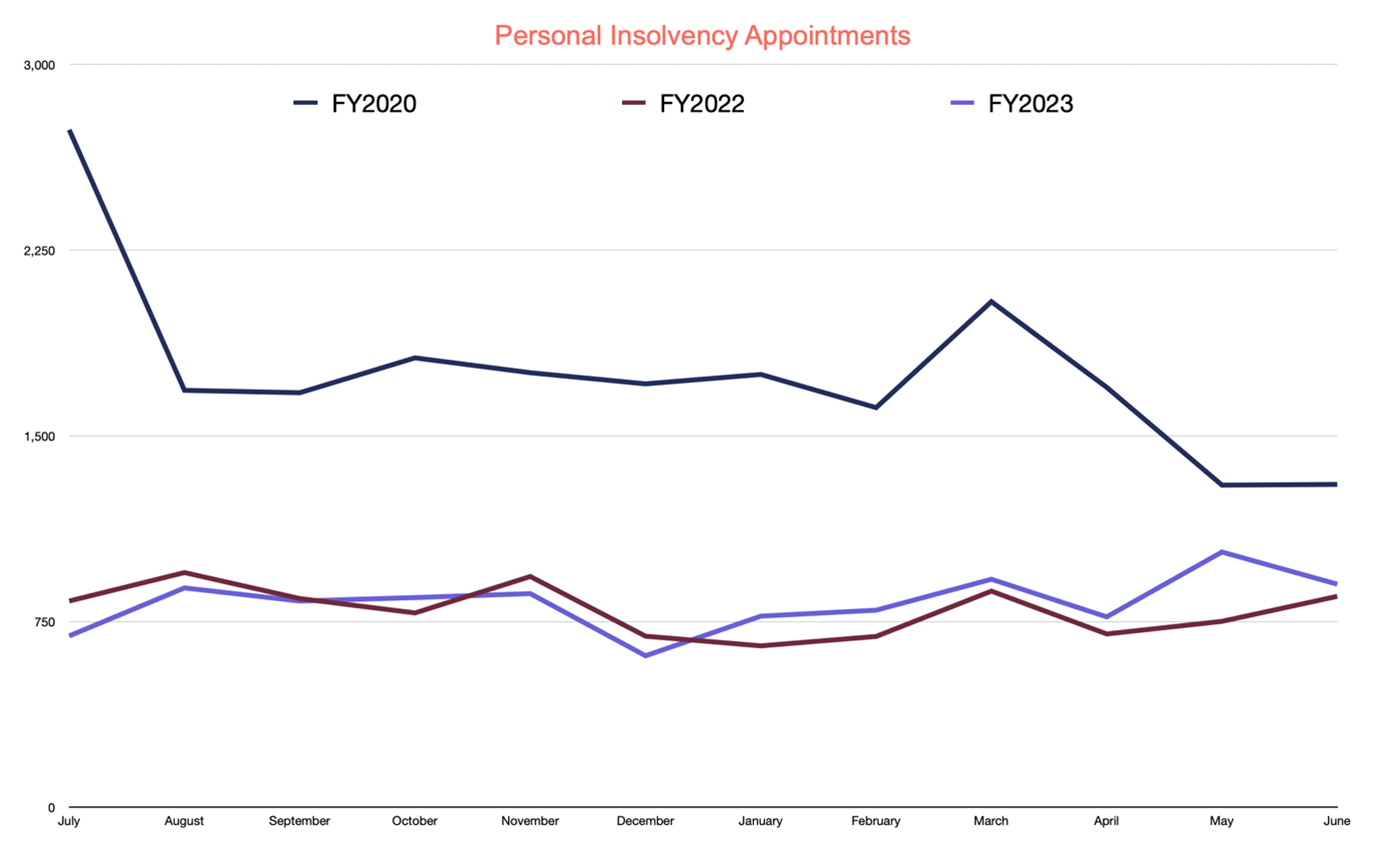 Personal insolvency appointments FY20, FY22, & FY23