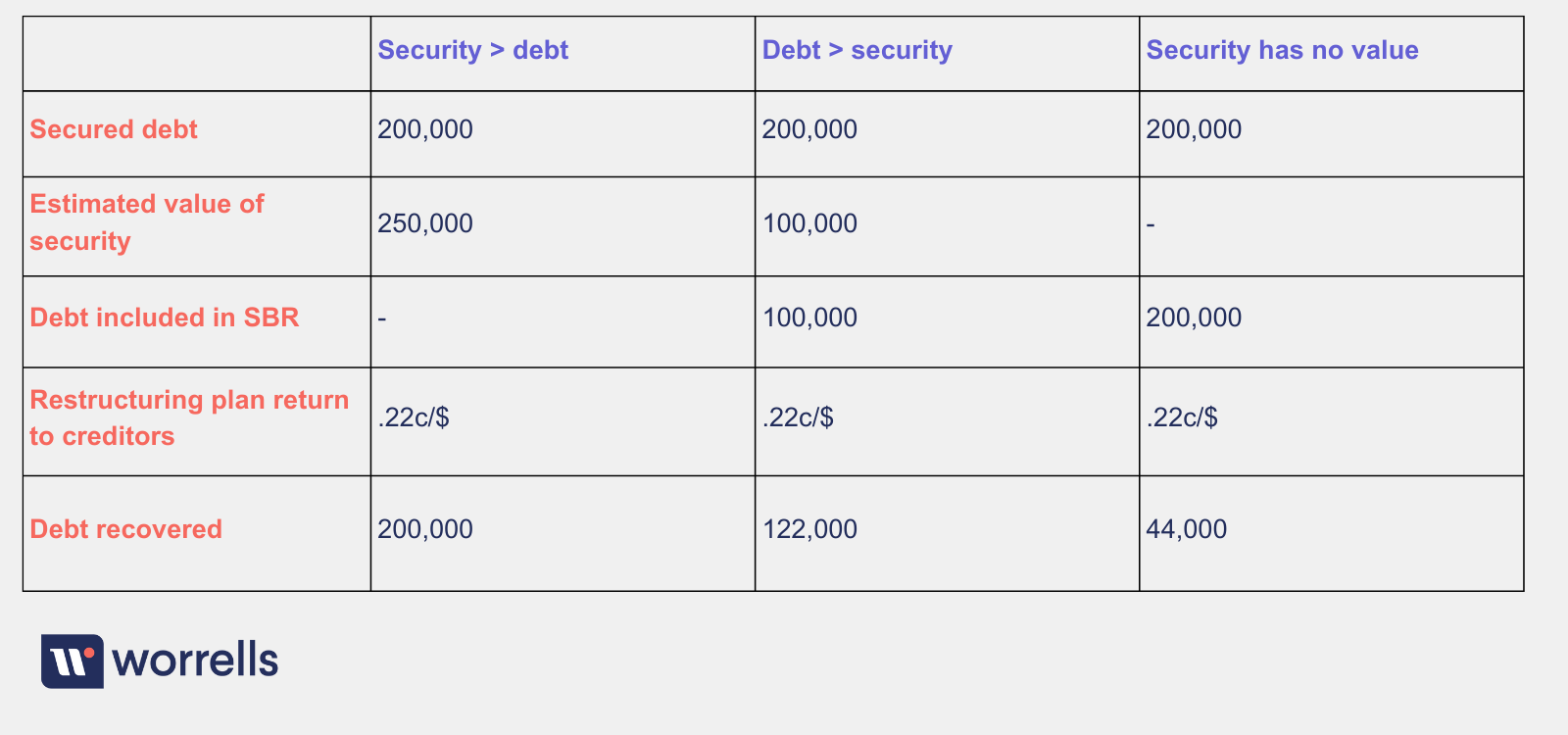 Table demonstrating how a secured creditor's debt is affected in different scenarios