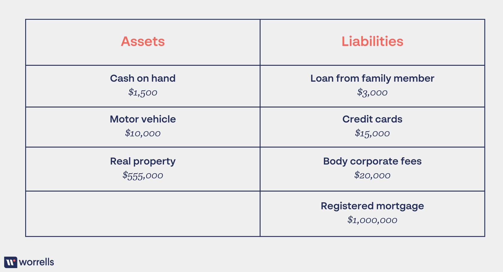 Table demonstrating the bankrupt's financial position. Assets: Cash on hand - $1500, Motor vehicle - $10000, Real property - $555000. Liabilities: Loan from family member - $3000, credit cards - $15000, body corporate fees - $20000, registered mortgage - $1000000