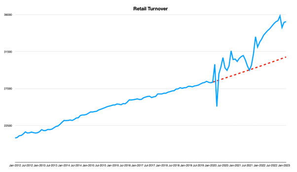 retail turnover graph