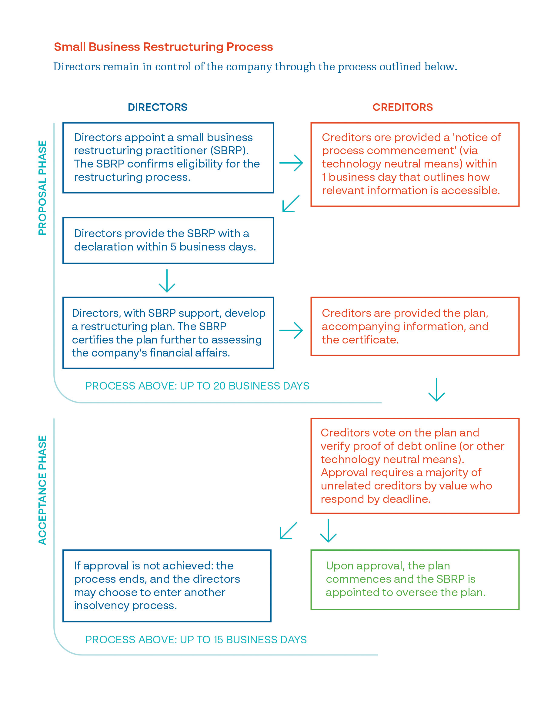 Small business restructuring flowchart
