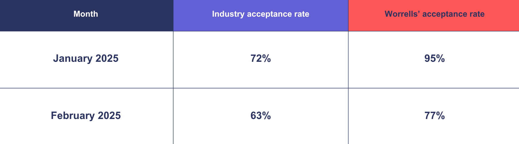 sbr acceptance rate