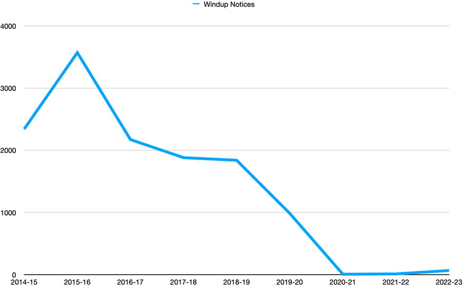 ATO winding up applications graph