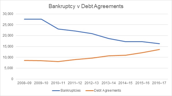 Bankruptcy v Debt Agreements