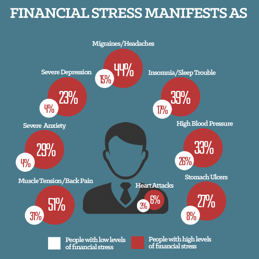 Financial Stress on the Body