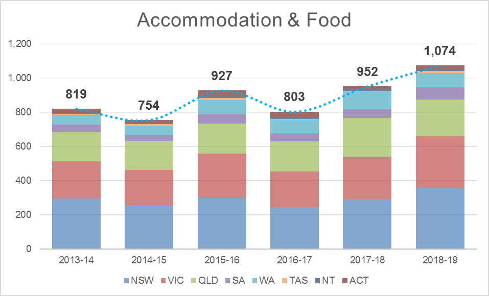 Accomm and Food trend