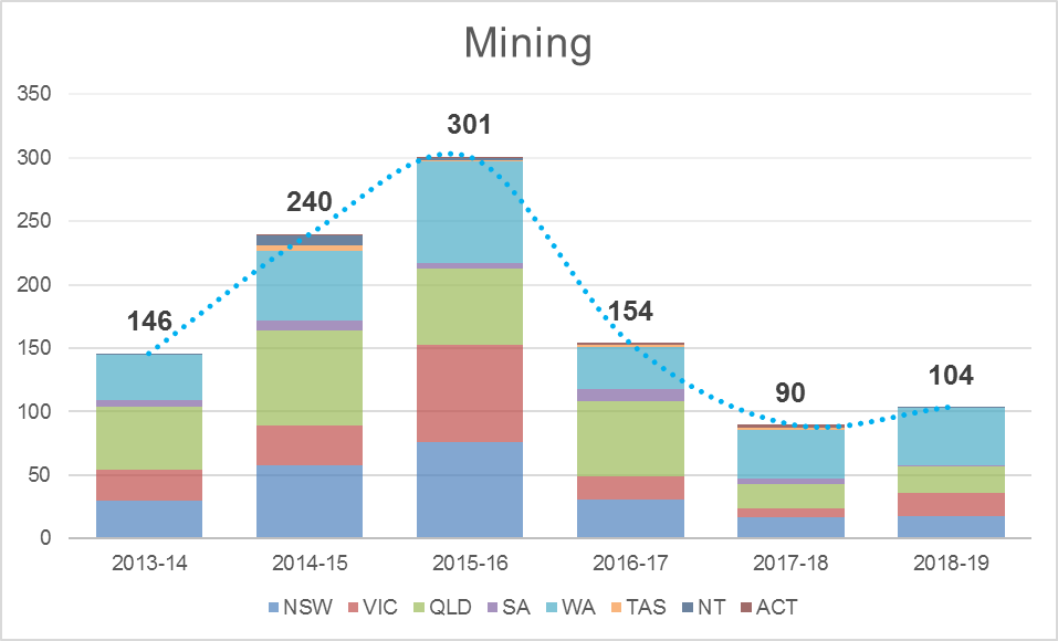 Mining trend
