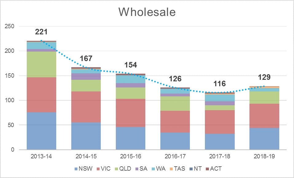 Wholesale trend